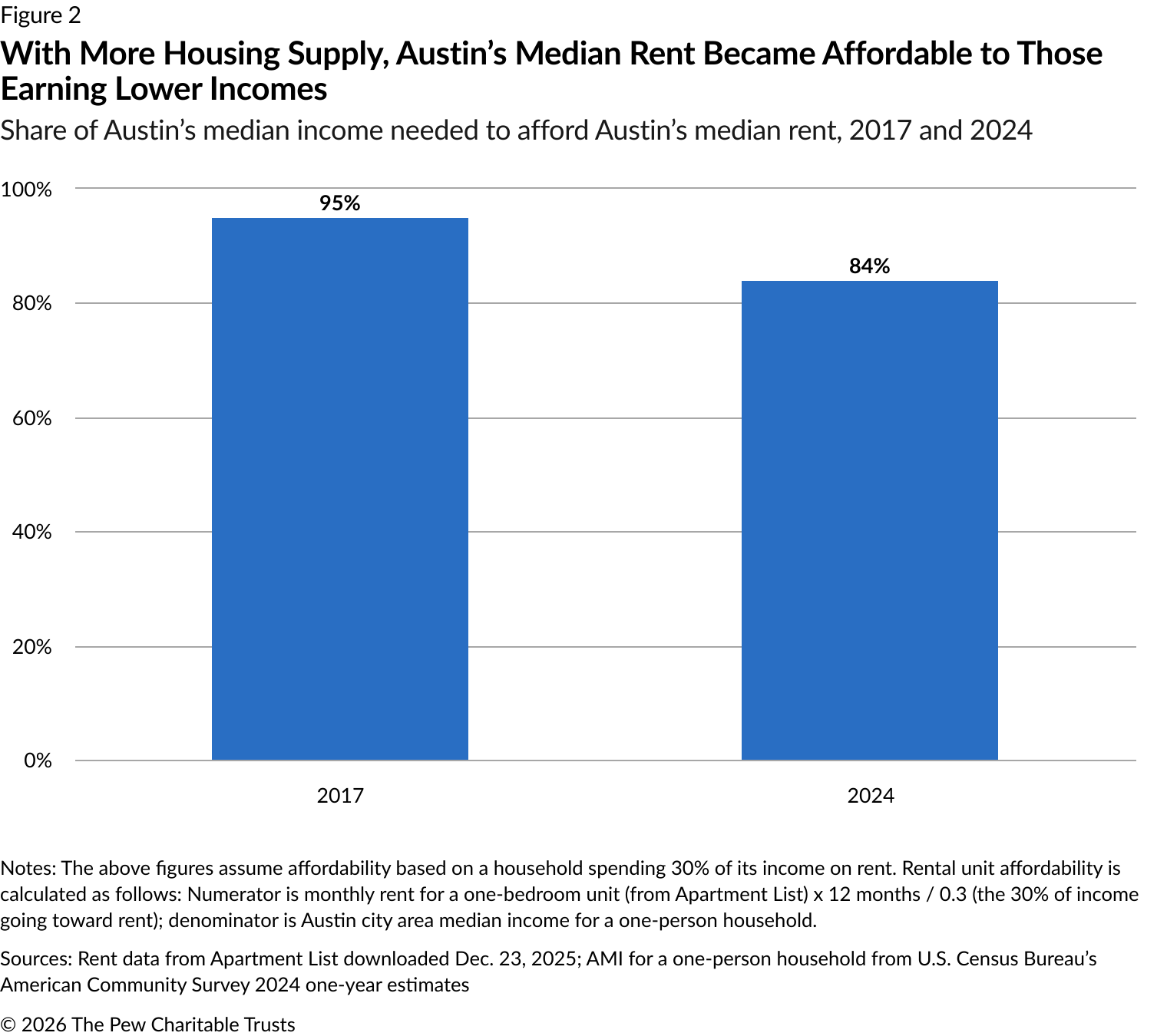 Figure 2 from Pew article